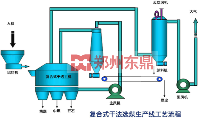 干法選煤設(shè)備工藝