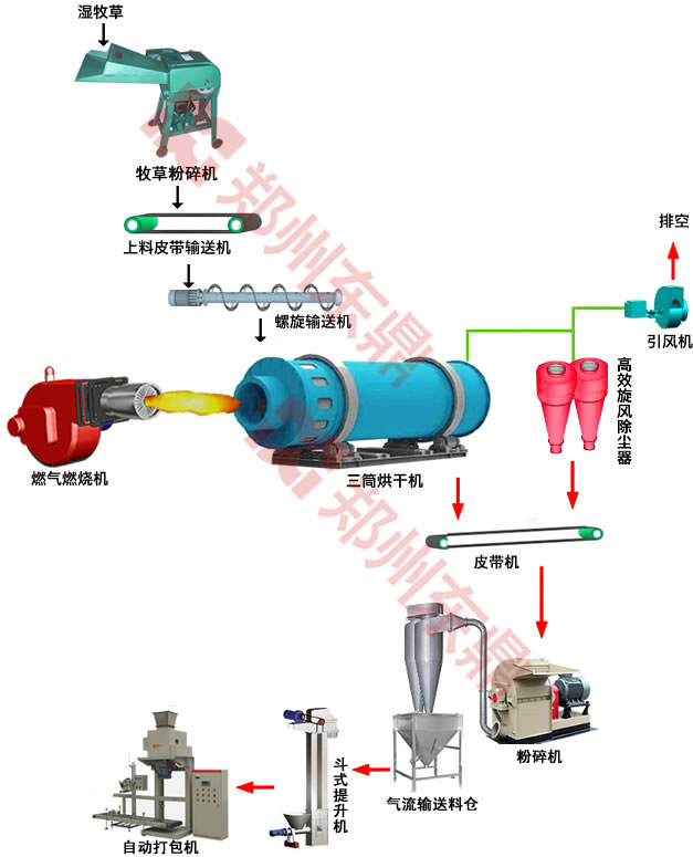 牧草烘干機(jī)生產(chǎn)線技術(shù)工藝